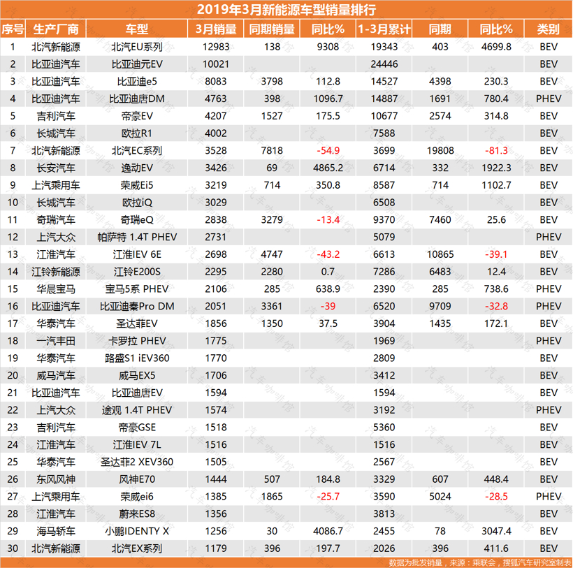 销量，3月新能源车销量
