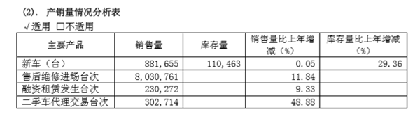 二手车，广汇汽车18年报,广汇汽车年报