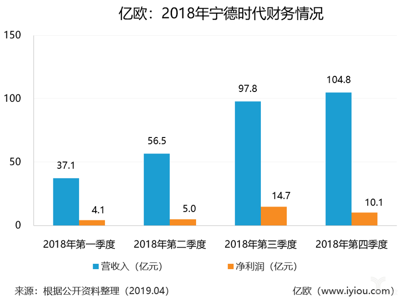 政策，宁德时代，电池，宁德时代18年年报,宁德时代18年营收