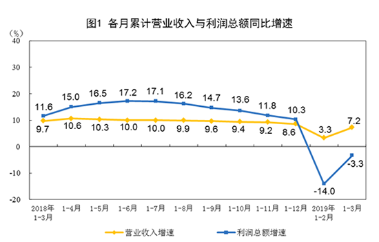 3月工业利润,汽车回暖