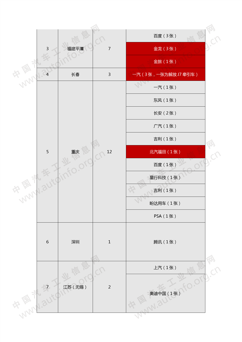 自动驾驶，自动驾驶路测牌照