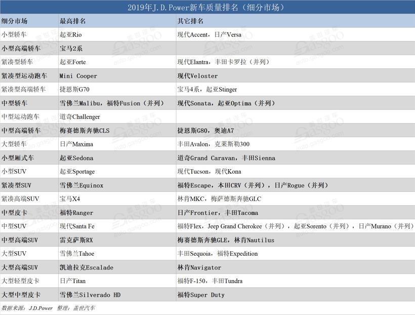 æ°è½¦ï¼J.D. Powerç¾å½æ°è½¦è´¨éæ¦å