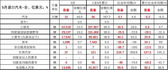 5月汽车进出口销量 5月汽车进出口销量