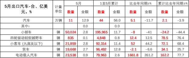 5月汽车进出口销量 5月汽车进出口销量