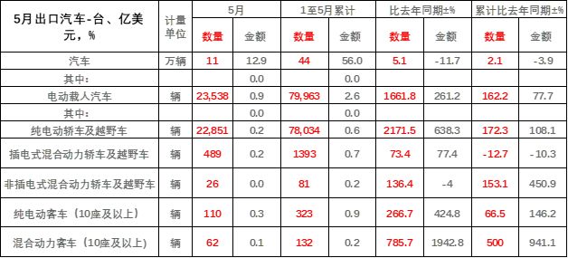 5月汽车进出口销量 5月汽车进出口销量