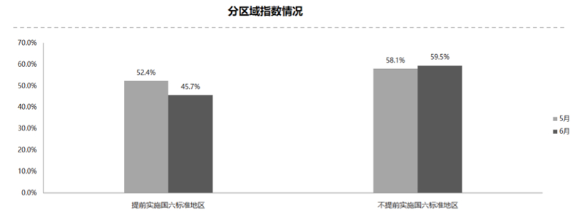 6月中国汽车经销商库存预警,汽车经销商库存预警