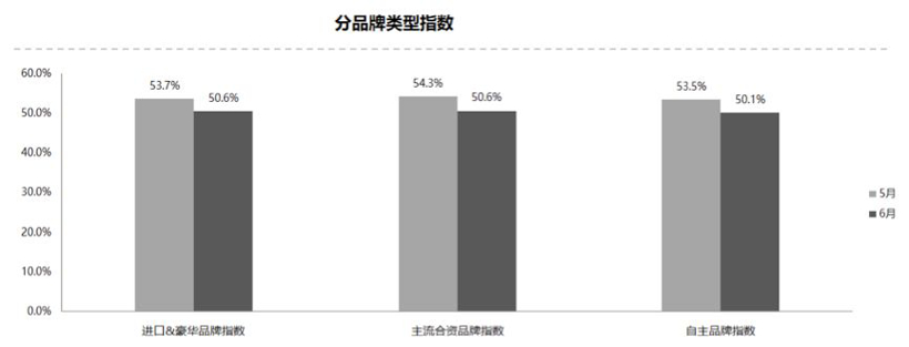 6月中国汽车经销商库存预警,汽车经销商库存预警