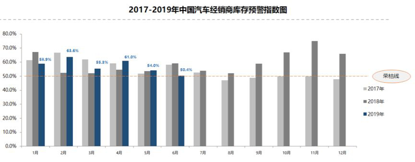 6月中国汽车经销商库存预警,汽车经销商库存预警