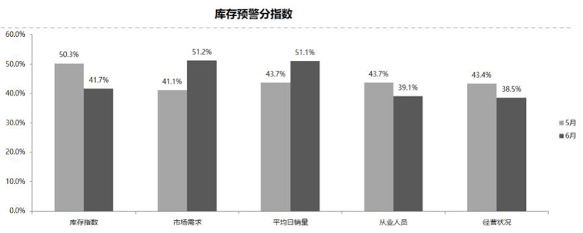 6月中国汽车经销商库存预警,汽车经销商库存预警