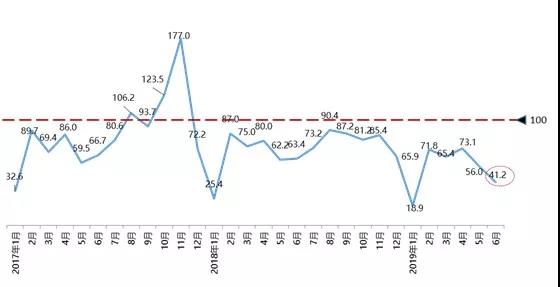 销量,6月汽车消费指数 销量,6月汽车消费指数