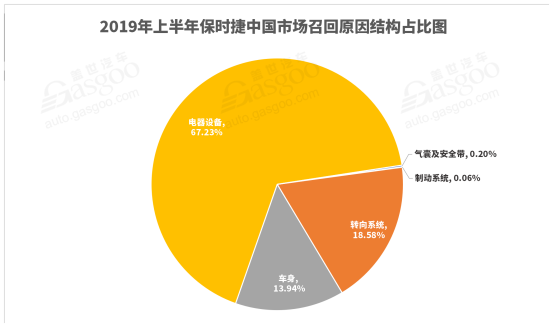 新车，销量，保时捷全球销量,保时捷上半年销量,保时捷中国，保时捷召回