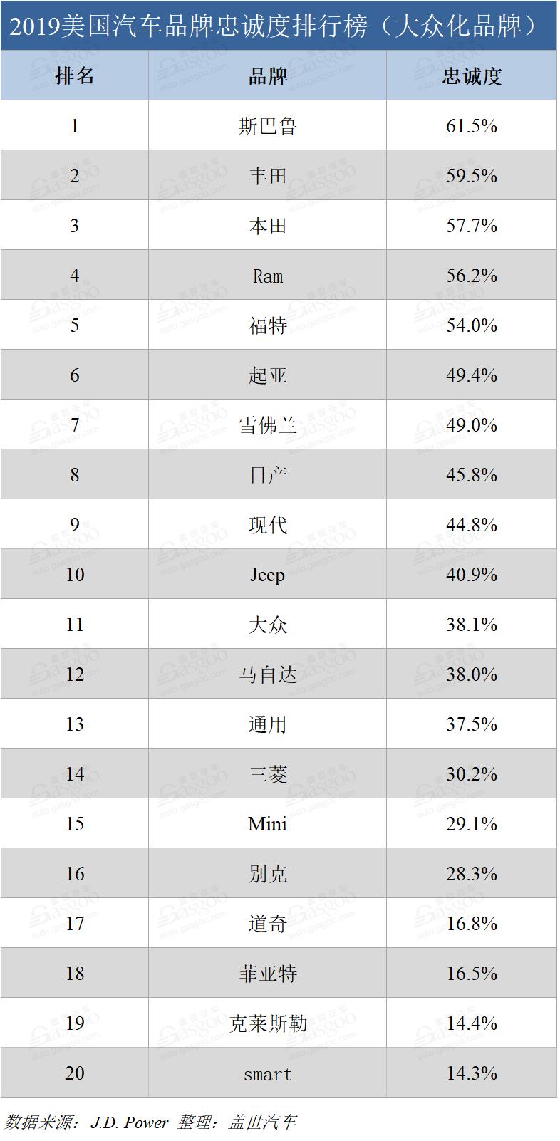 J.D. Powerç¾å½æ±½è½¦åçå¿ è¯åº¦æè¡