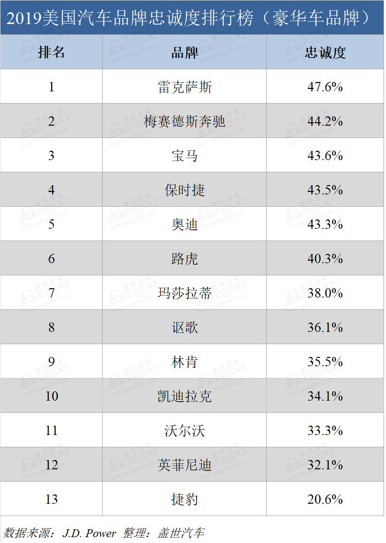 J.D. Powerç¾å½æ±½è½¦åçå¿ è¯åº¦æè¡