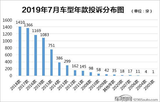 投诉,汽车投诉排行 投诉,汽车投诉排行