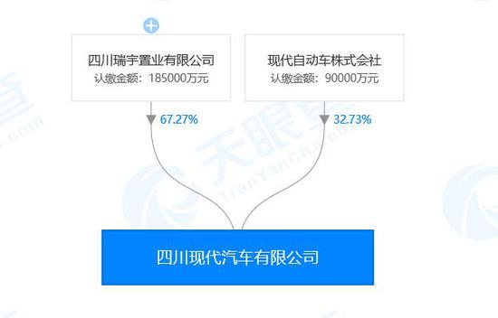 四川现代,商用车外资股比限制 现代汽车将100%控股四川现代 或成中国取消商用车外资股比限制后首个案例