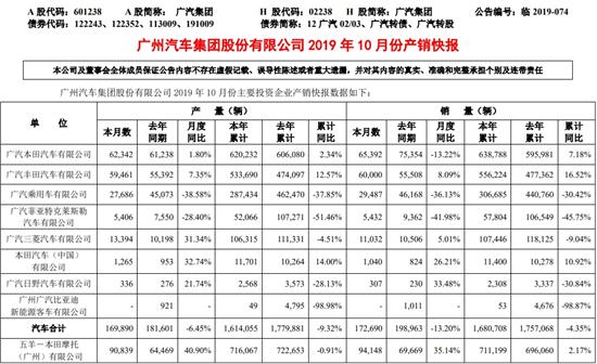 广汽10月自主品牌销量降幅明显