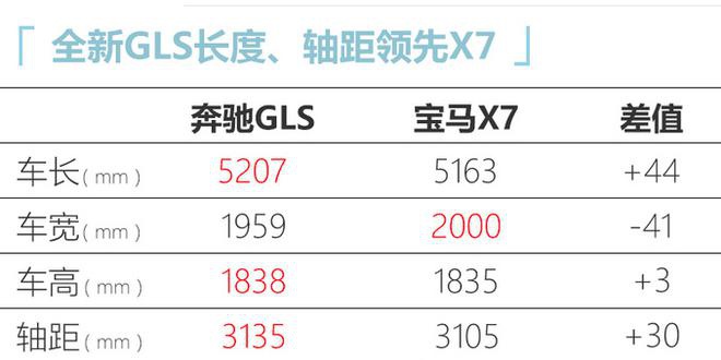 尺寸更大!奔驰全新GLS即将上市 104万元起售