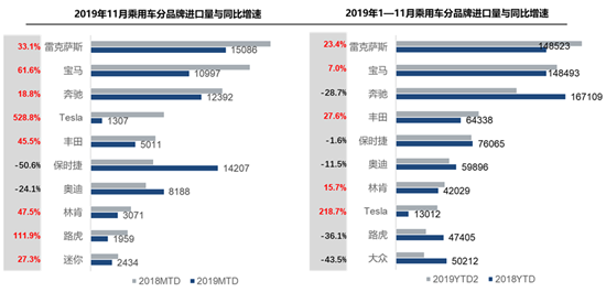 进口车供需降幅收窄 前11月平行进口超上年全年
