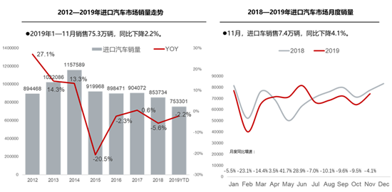 进口车供需降幅收窄 前11月平行进口超上年全年