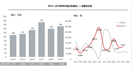 进口车供需降幅收窄 前11月平行进口超上年全年