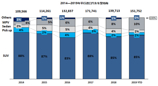 进口车供需降幅收窄 前11月平行进口超上年全年