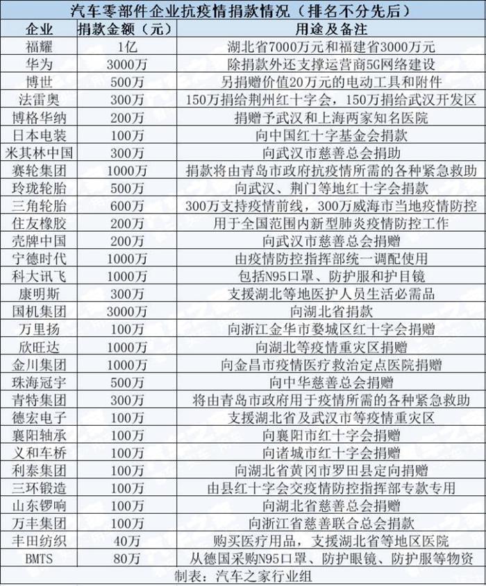 捐款额超2.5亿元 汽车零部件企业在行动