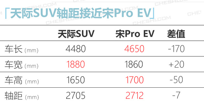 å¤©éç¬¬äºæ¬¾SUVæå¹´æäº§ ç«äºæ¯äºè¿ªå®Pro EV-å¾2