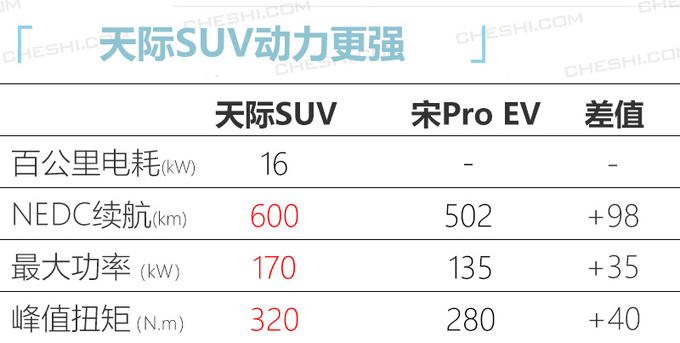 å¤©éç¬¬äºæ¬¾SUVæå¹´æäº§ ç«äºæ¯äºè¿ªå®Pro EV-å¾3